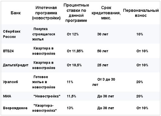 Ипотека вторичка первоначальный взнос. Ипотека процентная ставка в банках. Ипотечные ставки банков. Ипотека банки процентные ставки. Ипотеки в банках процентные ставки.